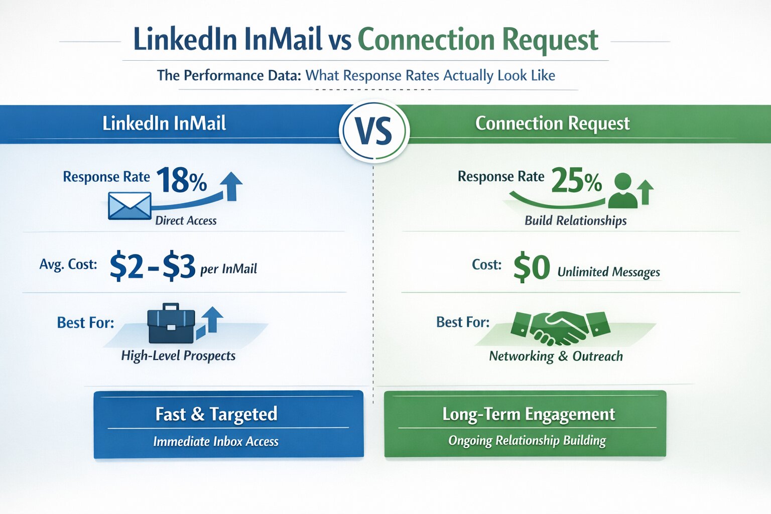 LinkedIn InMail vs Connection Request