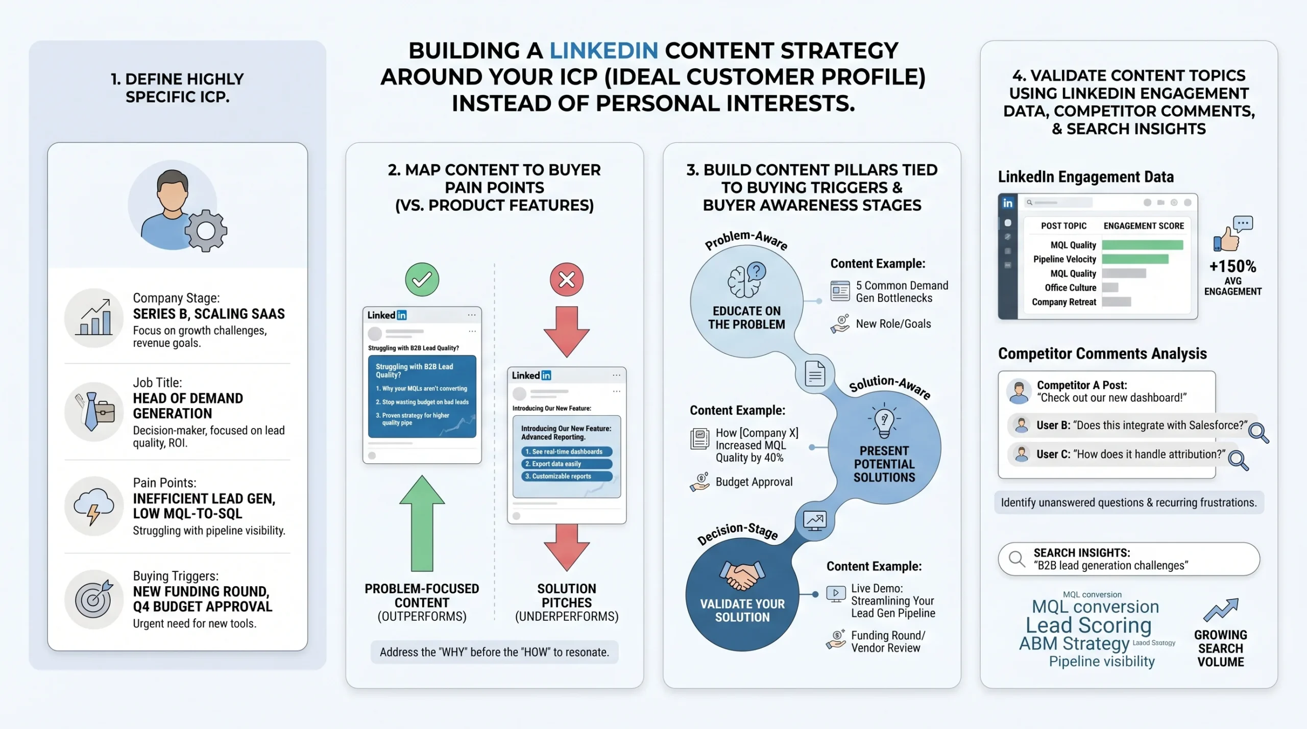 Build Your LinkedIn Content Strategy Around Your ICP, Not Your Interests