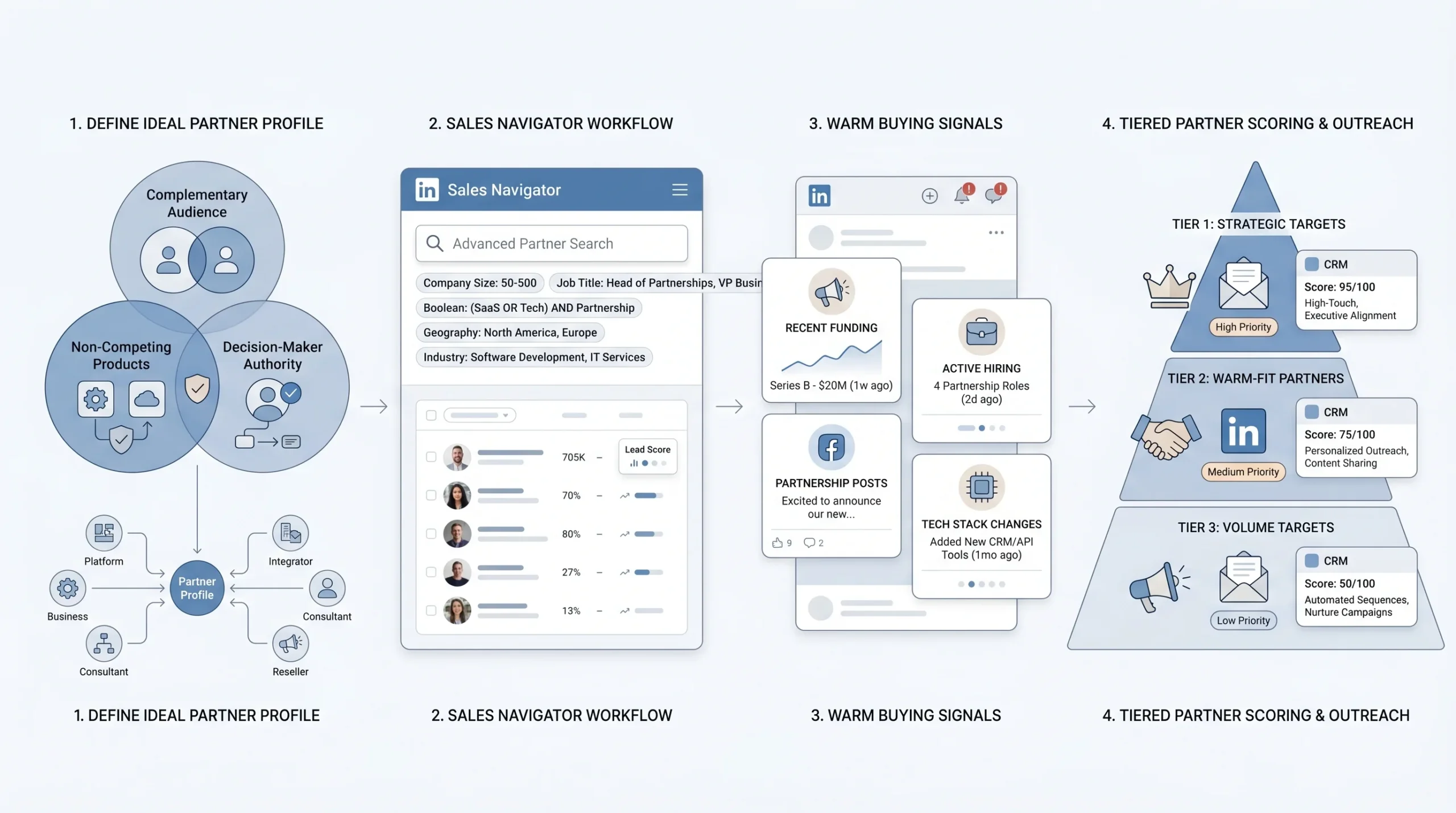 Building Your Ideal Partner Profile Before You Send a Single Message