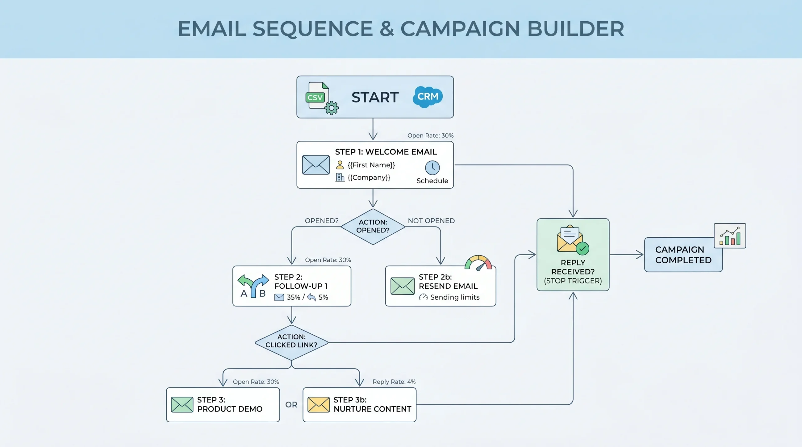 Email Sequences & Campaign Builder