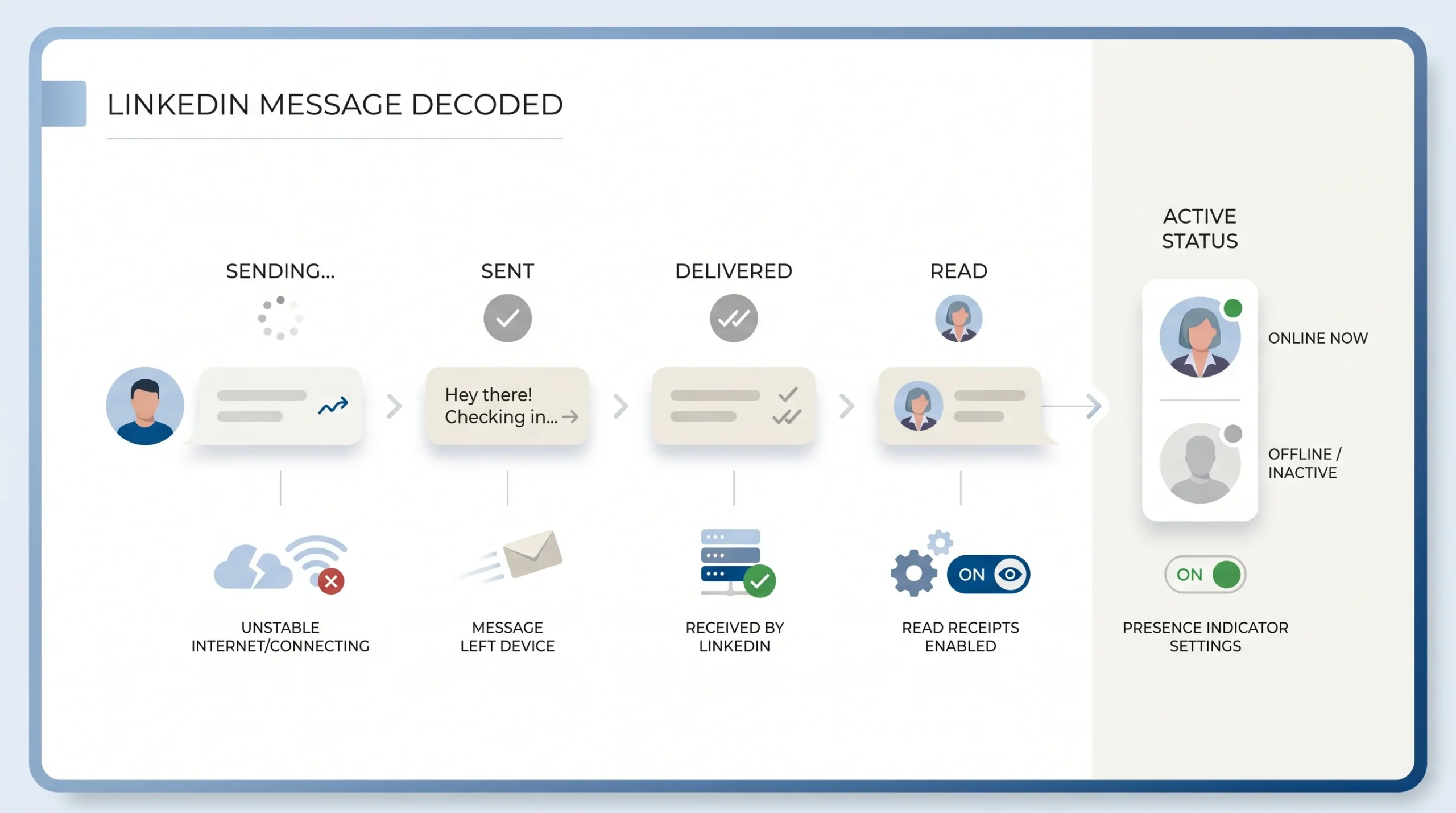 Every LinkedIn Message Status Indicator, Decoded