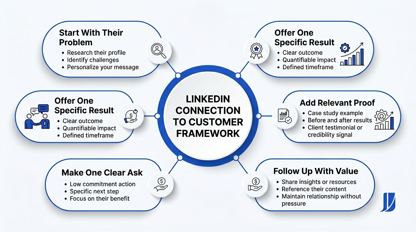 How to Turn LinkedIn Connections Into Customers