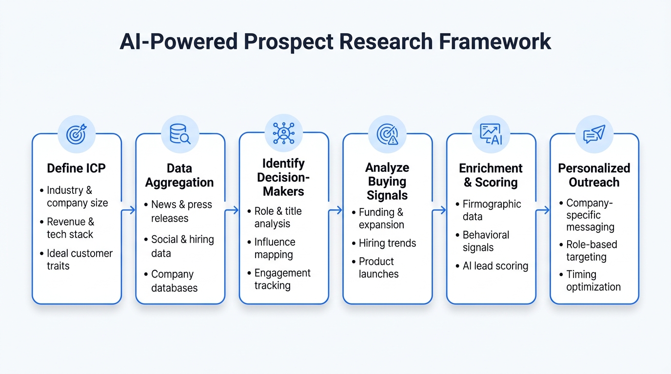 How to Use AI to Research Prospects Before LinkedIn Outreach 
