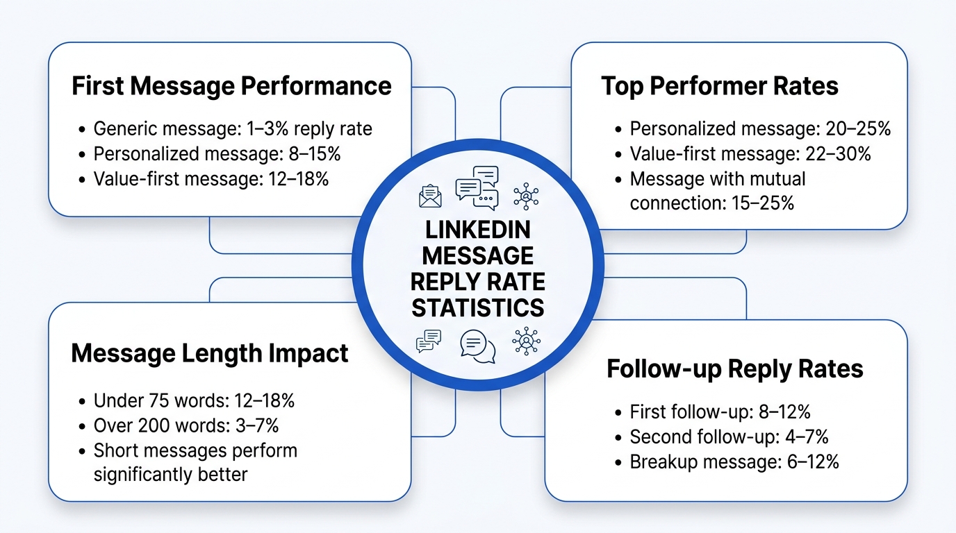 LinkedIn Message Reply Rate Statistics