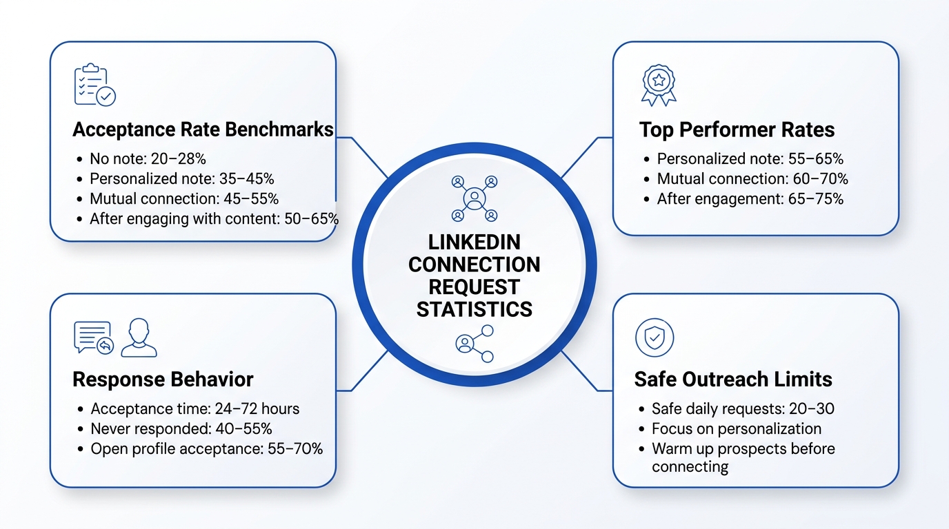 LinkedIn Outreach Statistics 