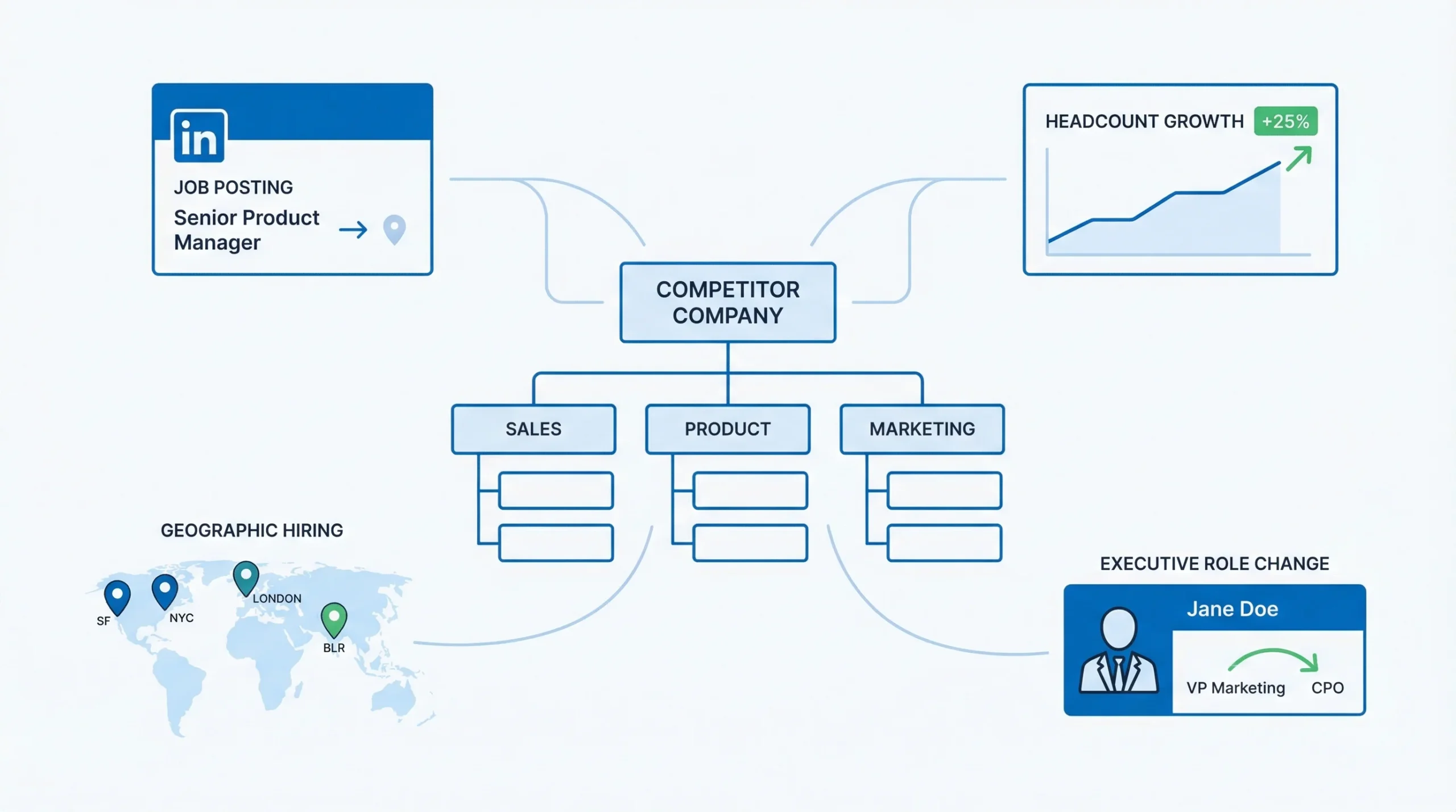 Mapping Competitor Organizational Structure and Growth Signals