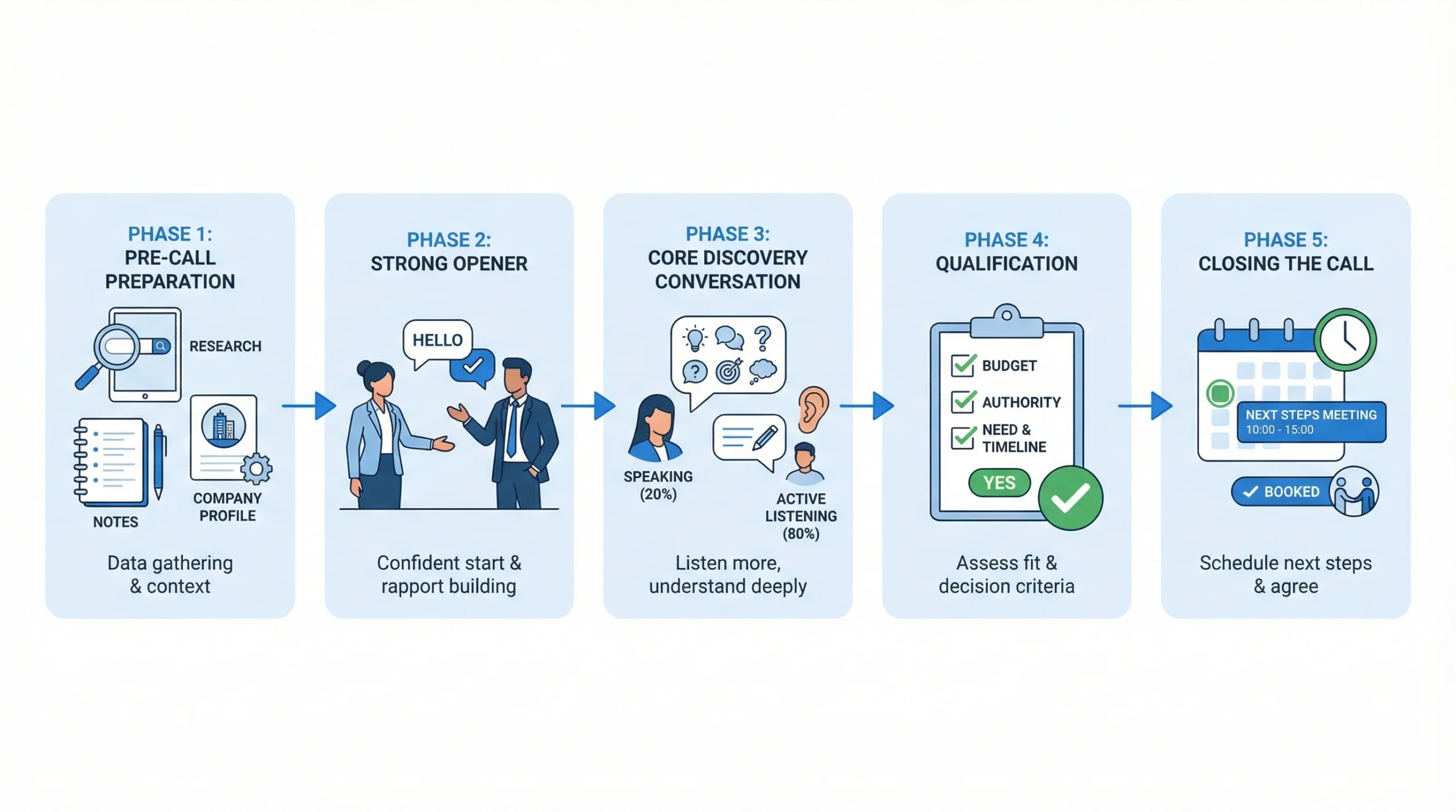 The 5-Phase Sales Discovery Call Framework