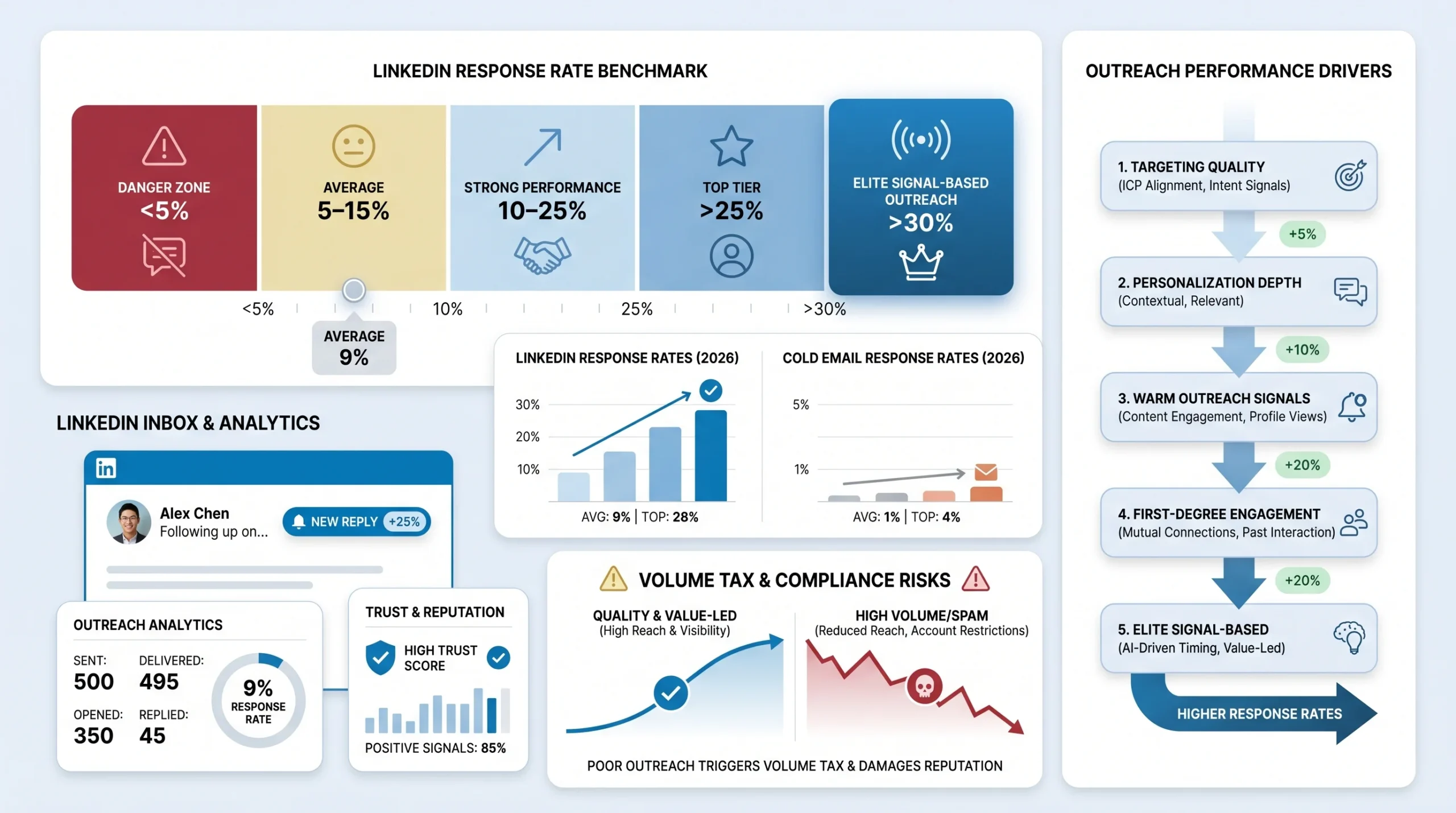 The Core Benchmark — What Is a Good LinkedIn Response Rate in 2026
