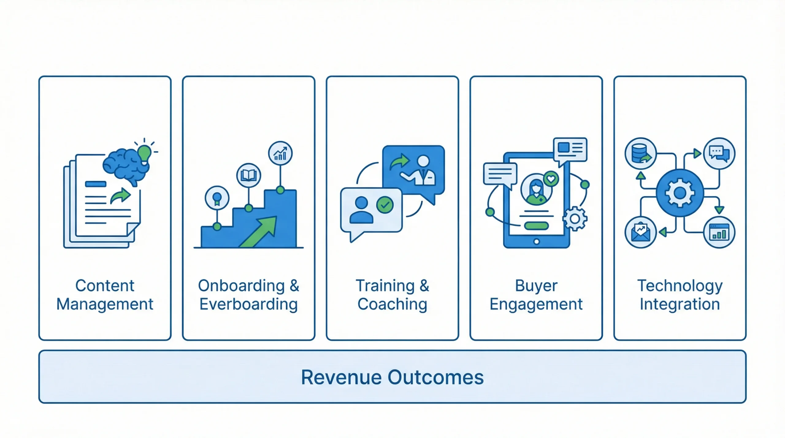The Core Pillars of a Modern Sales Enablement Program