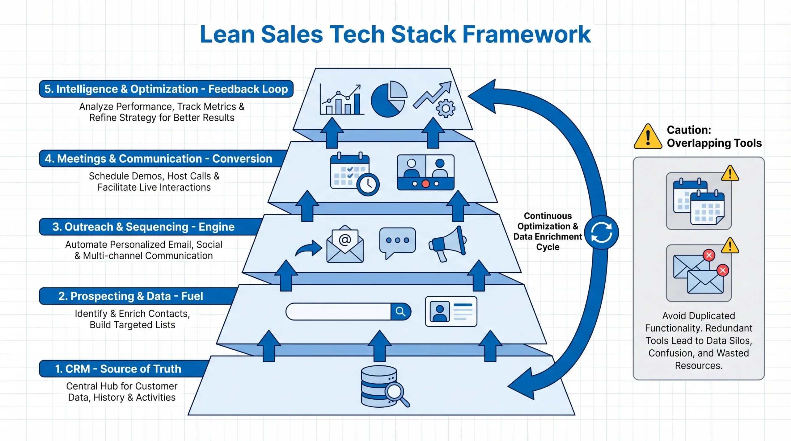 The Lean Stack Framework 5 Layers Every Startup Needs