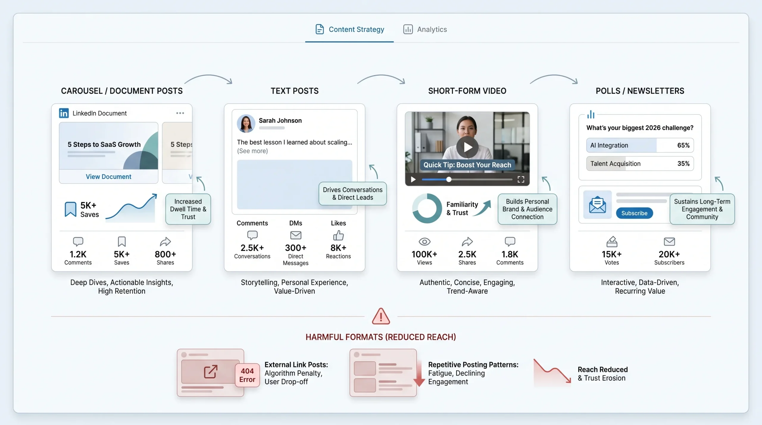 The LinkedIn Content Formats That Actually Convert in 2026
