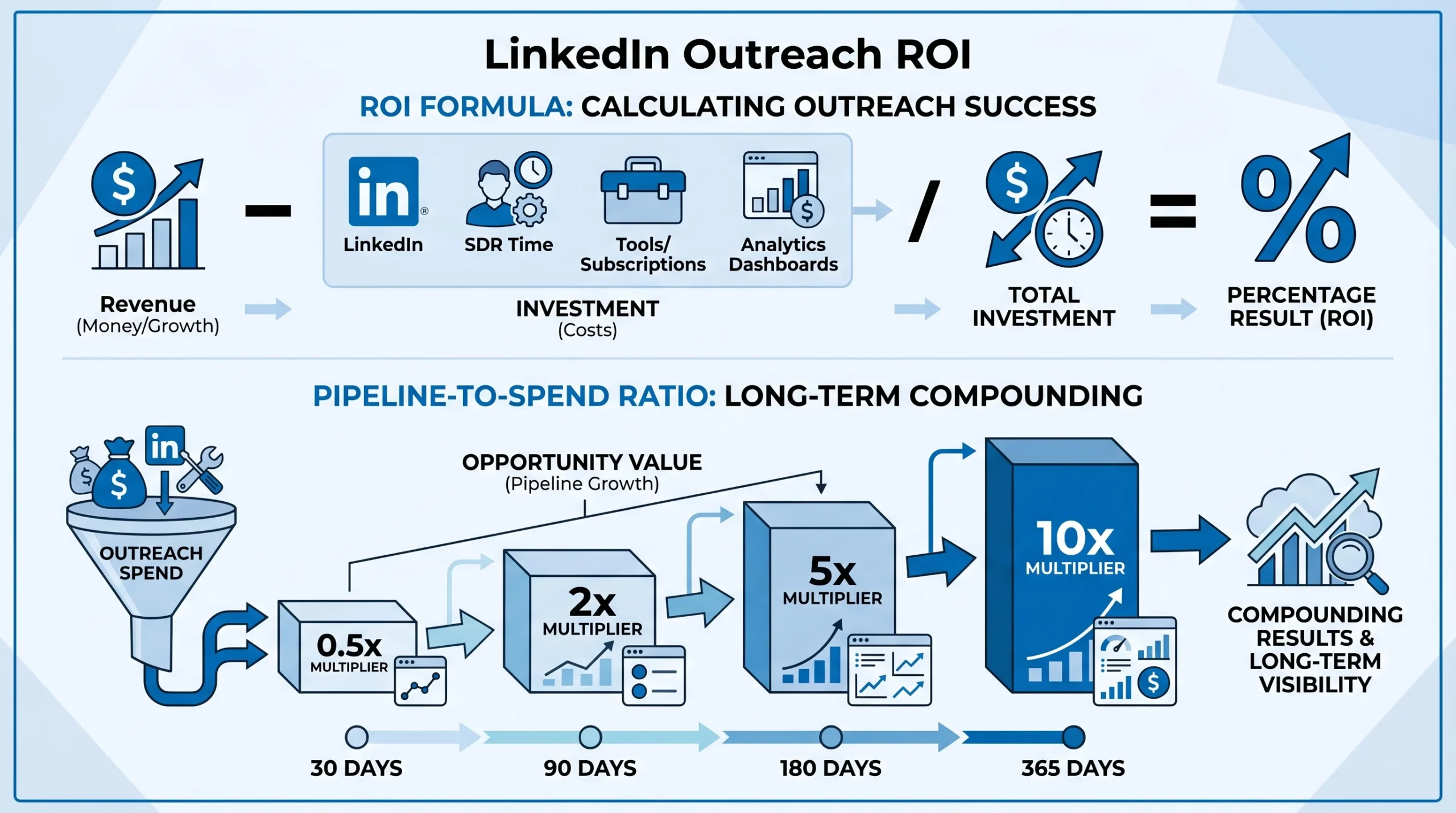The LinkedIn Outreach ROI Formula (And How to Actually Calculate It)