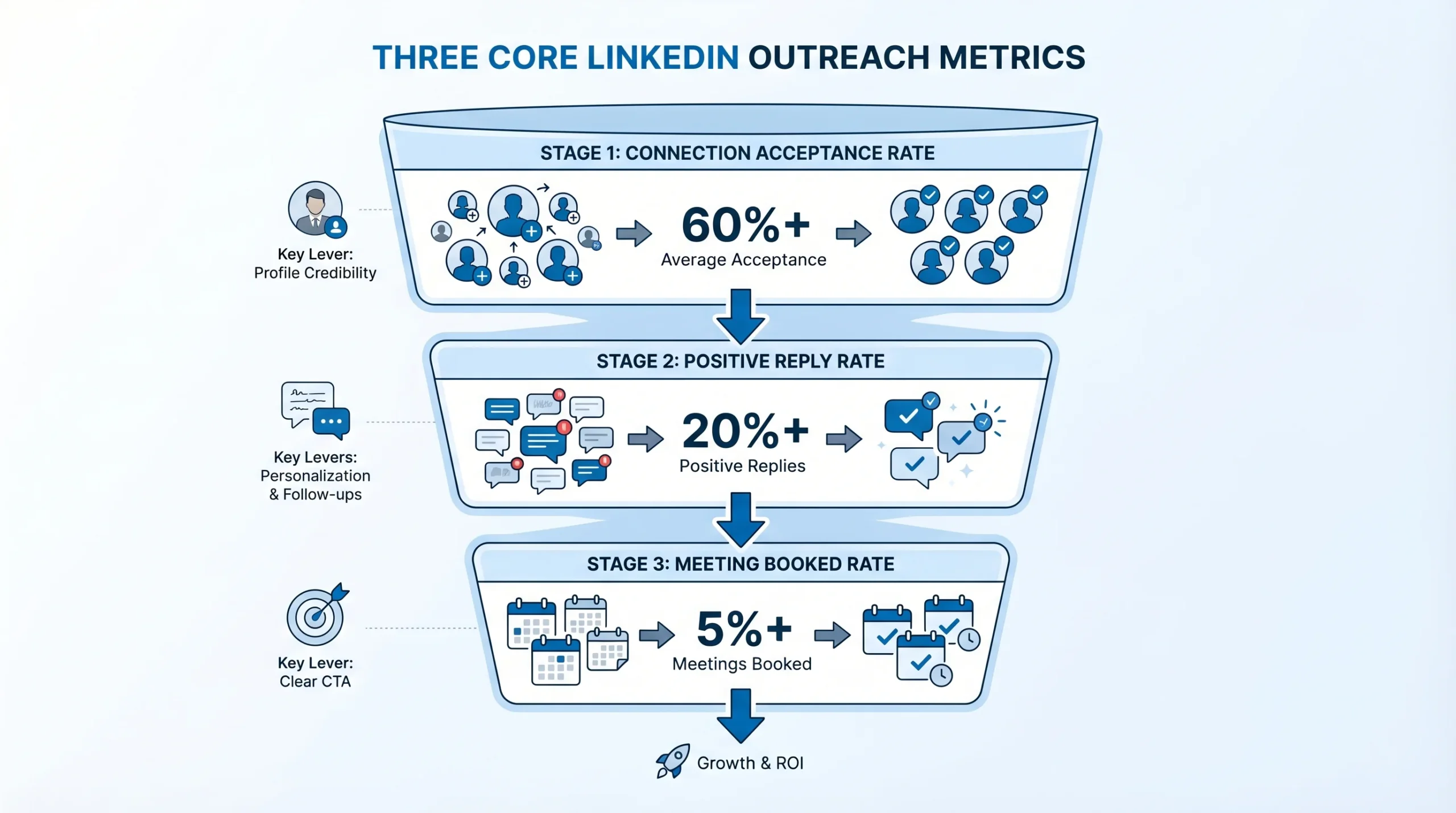 The Three Core Metrics That Directly Predict Pipeline