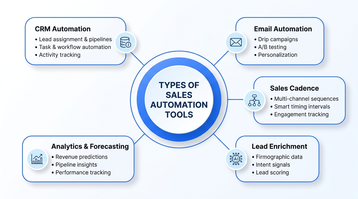 Types of Sales Automation Tools