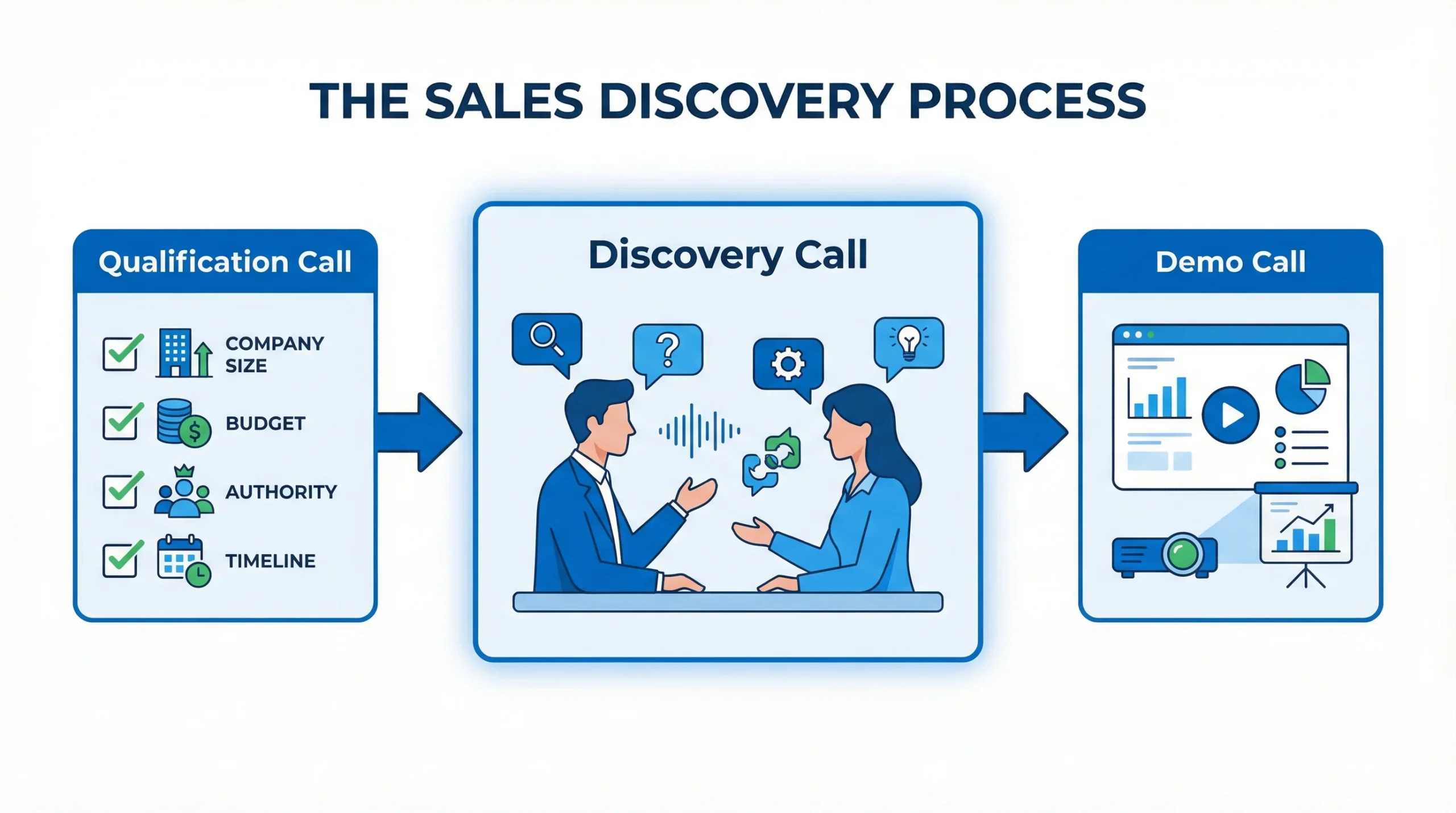 What Is a Sales Discovery Call (and What It Isn’t)
