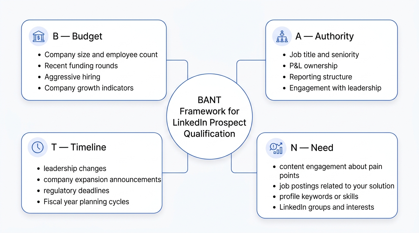 What is the BANT Framework in the Modern Sales Context