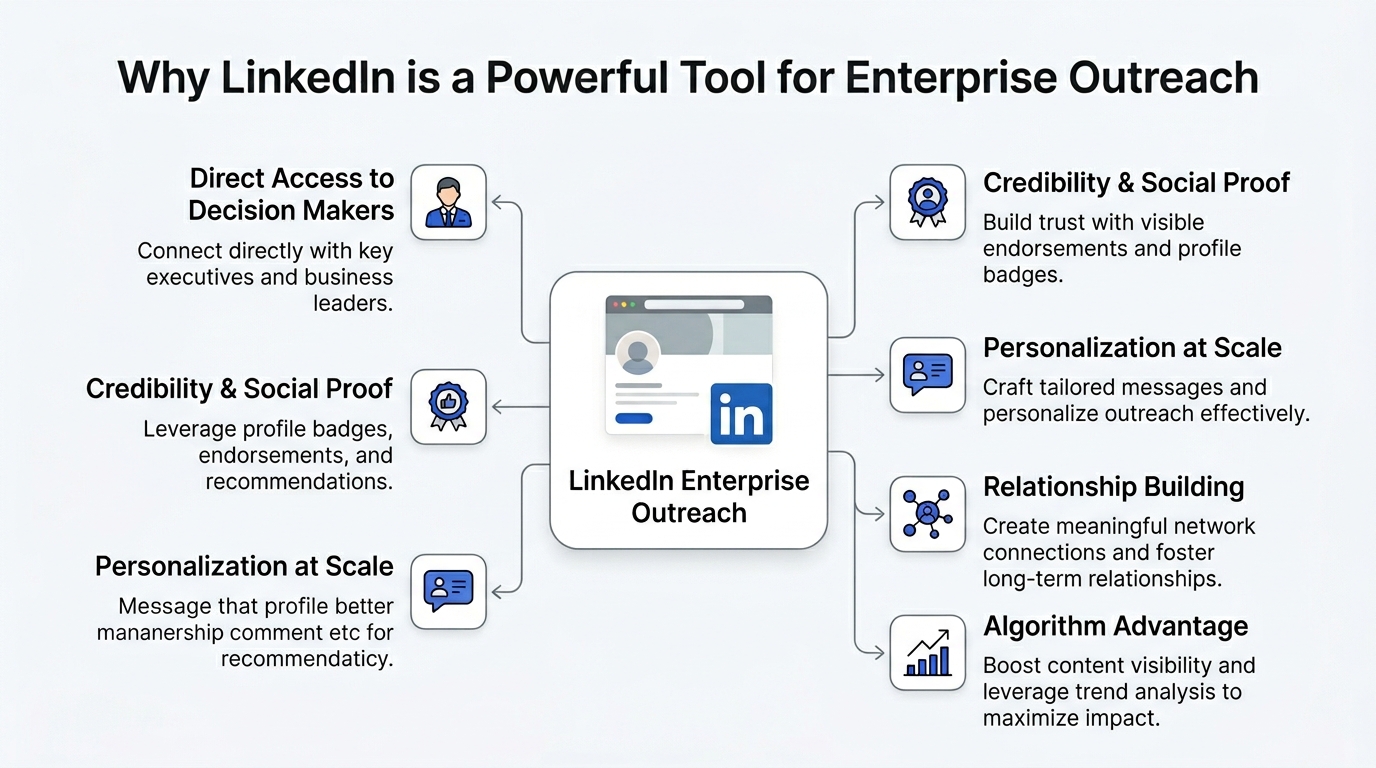 Why LinkedIn is Your Most Powerful Tool for Enterprise Outreach