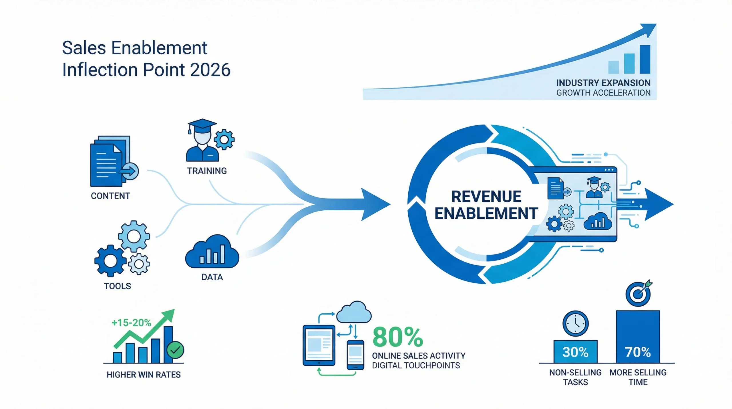Why Sales Enablement Is at an Inflection Point in 2026