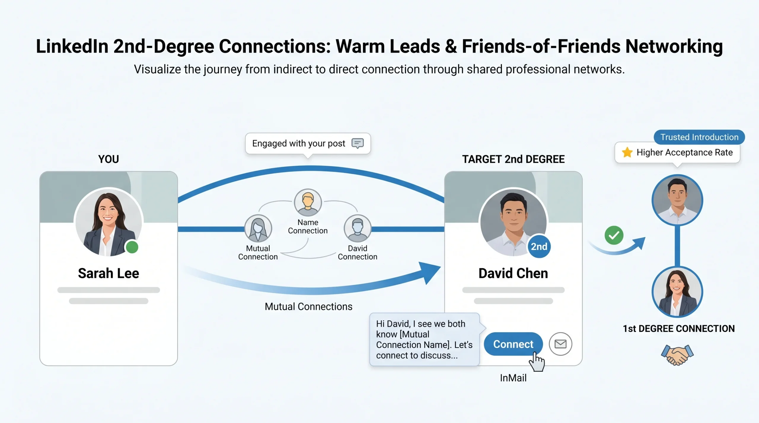 2nd-Degree Connections — Friends of Friends (Your Warmest Leads)