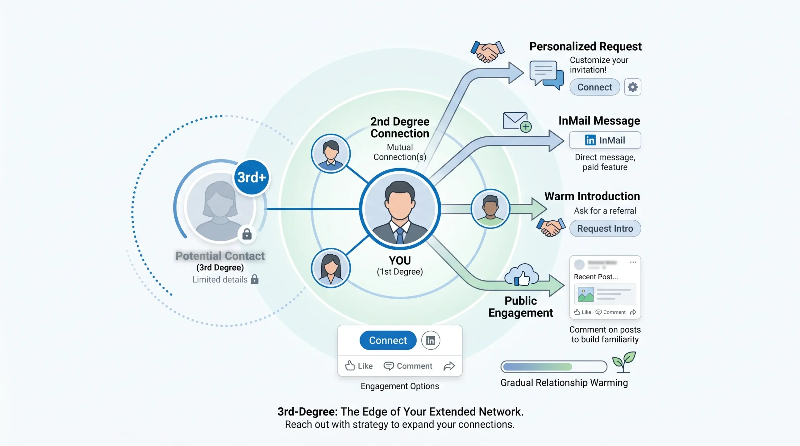 3rd-Degree Connections — The Edge of Your Reachable Network