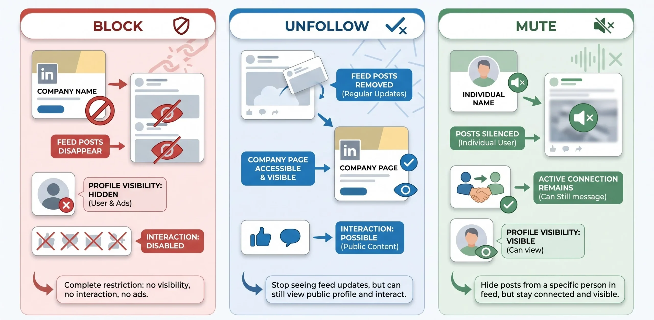 Block vs. Unfollow vs. Mute on LinkedIn What’s Actually Different