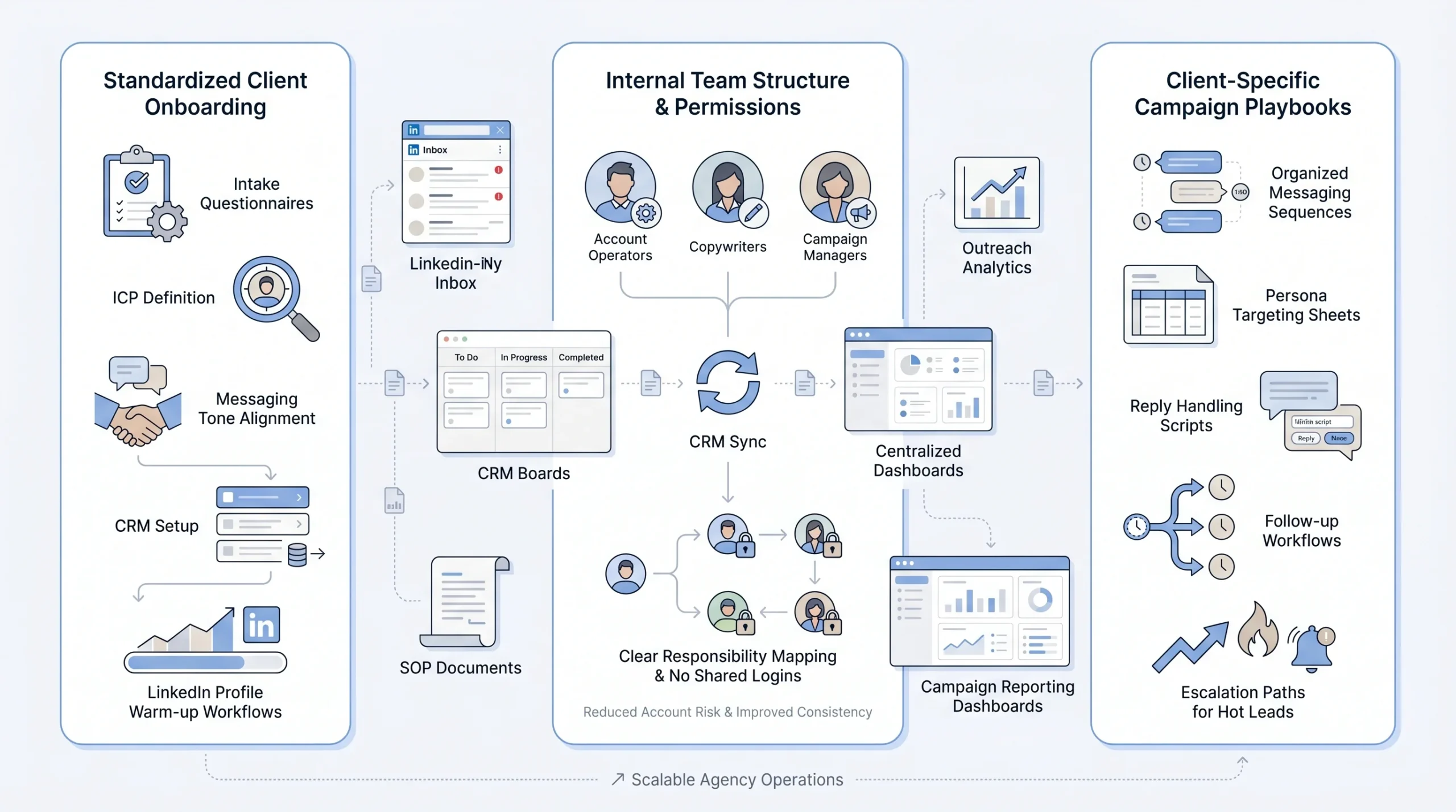 Building Your Agency’s Operational Foundation
