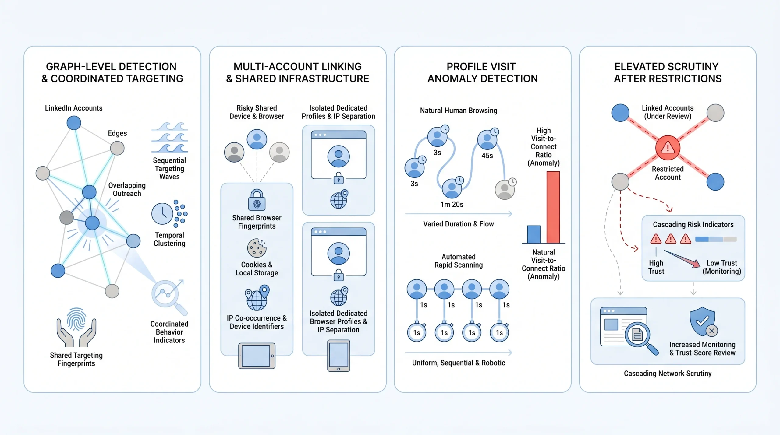 Graph-Level Detection How LinkedIn Links Accounts and Patterns Across the Network