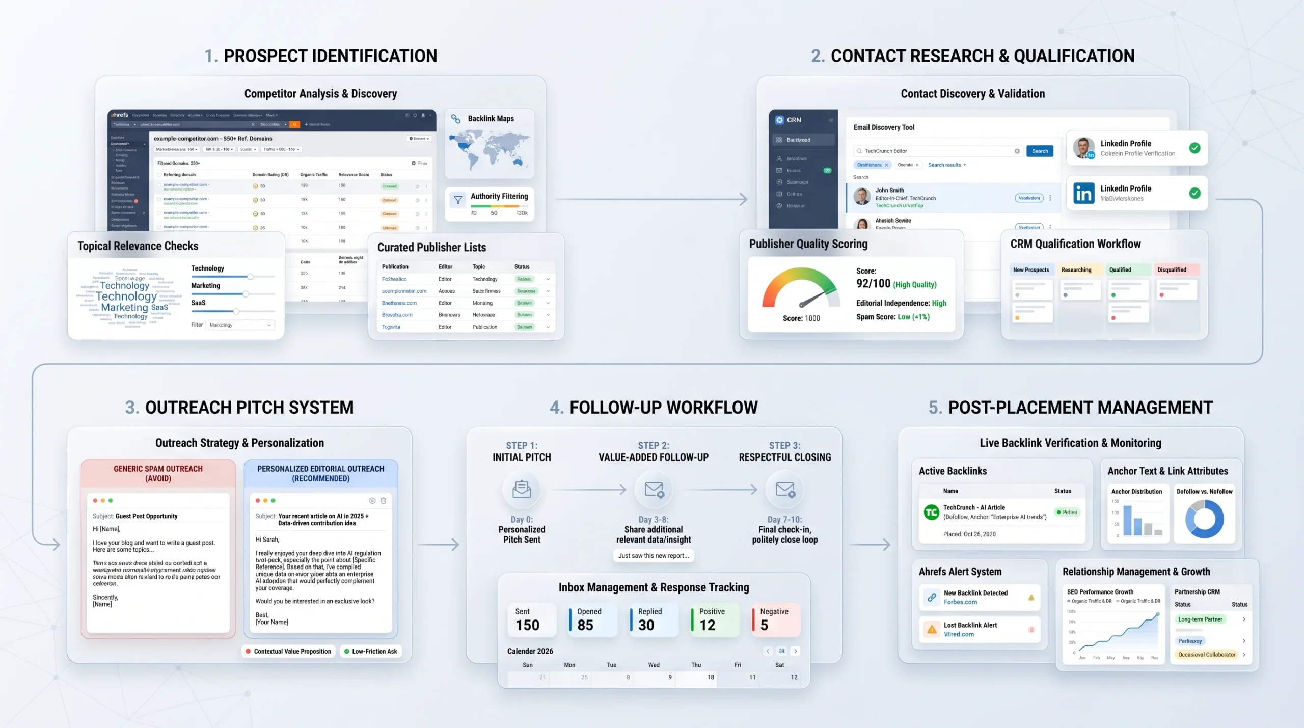 How SEO Outreach Works The Full Process from Prospect to Published Link