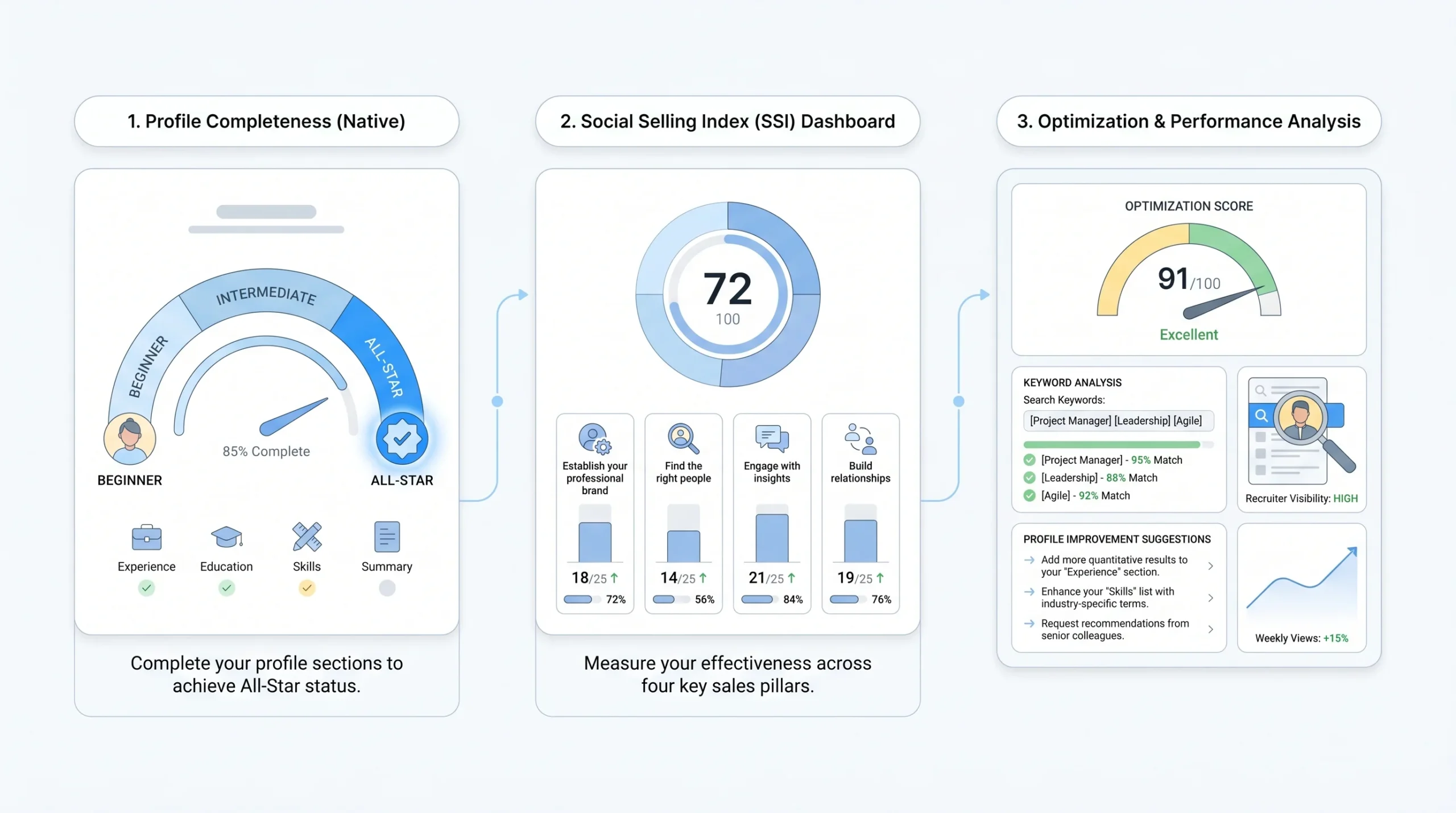 How to Check Your LinkedIn Profile Strength (3 Methods)