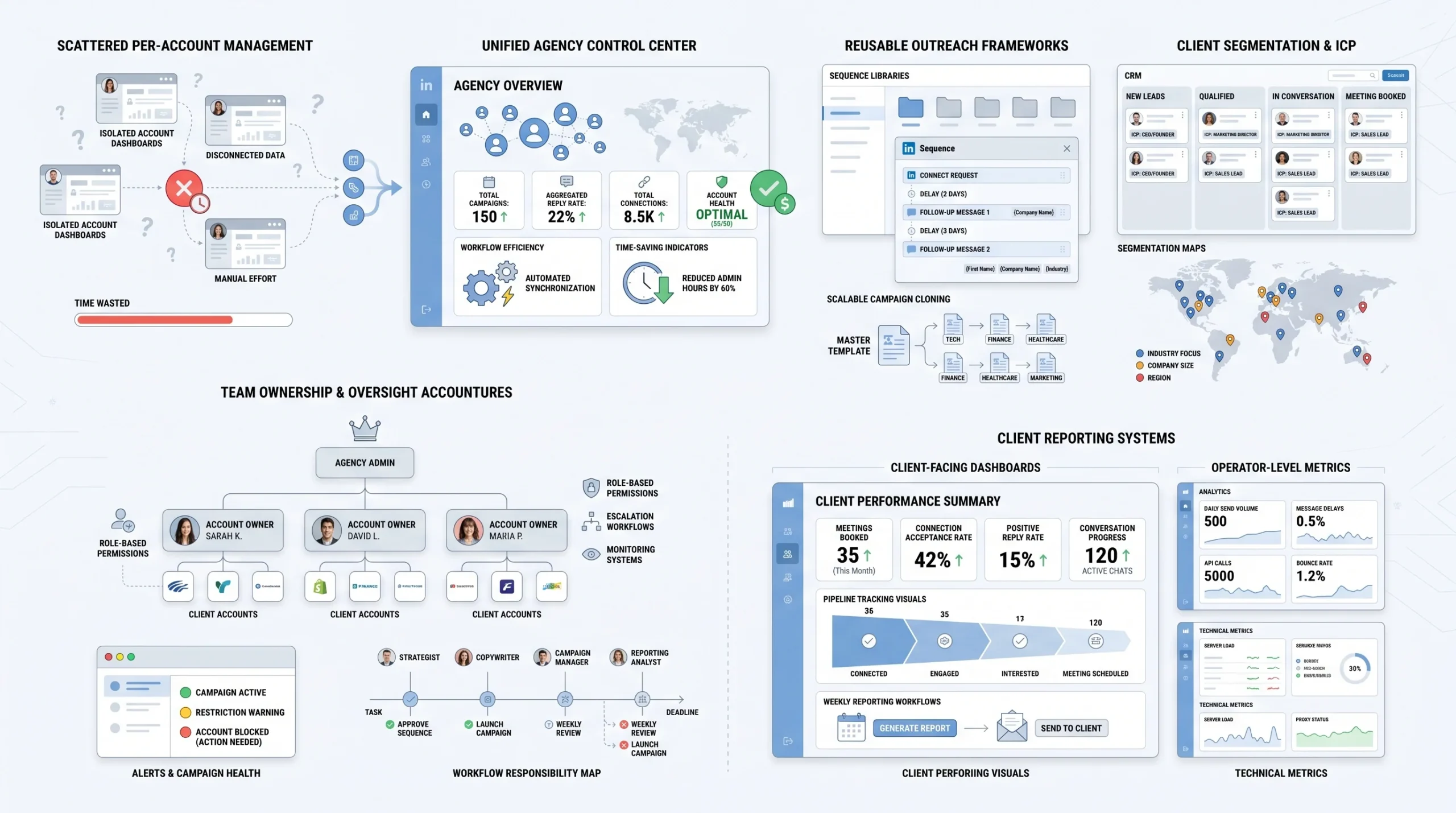 How to Structure Multi-Account Management Without Losing Control