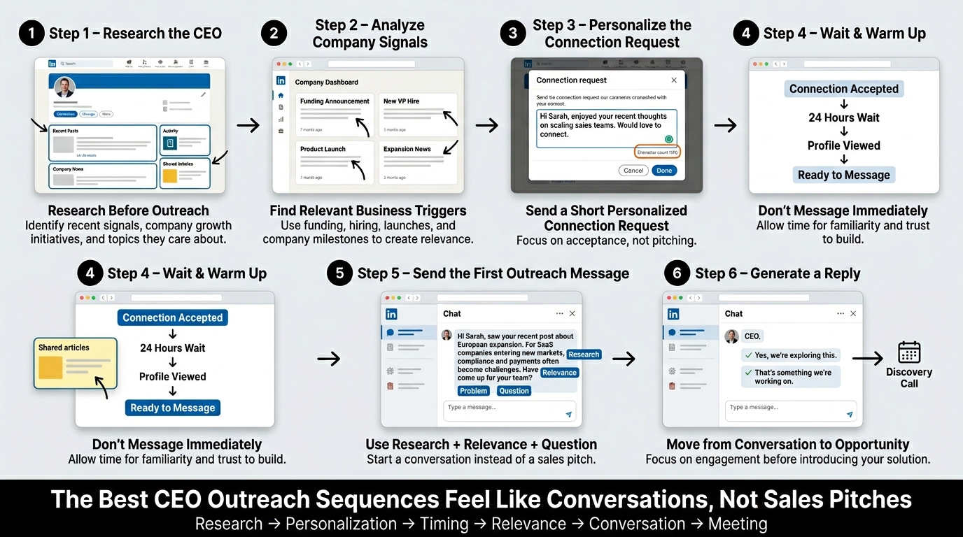 LinkedIn CEO Outreach Sequence Template