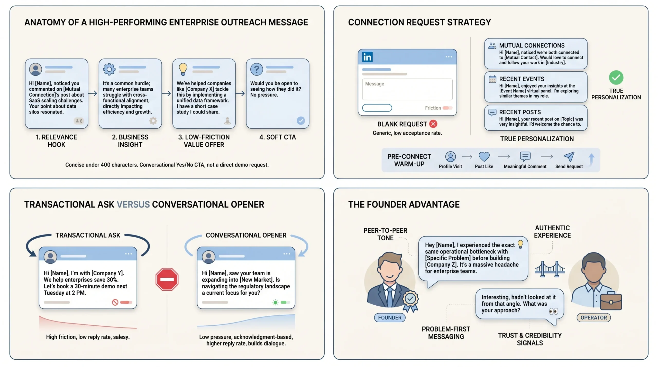 LinkedIn Message Architecture for Enterprise Demo Booking