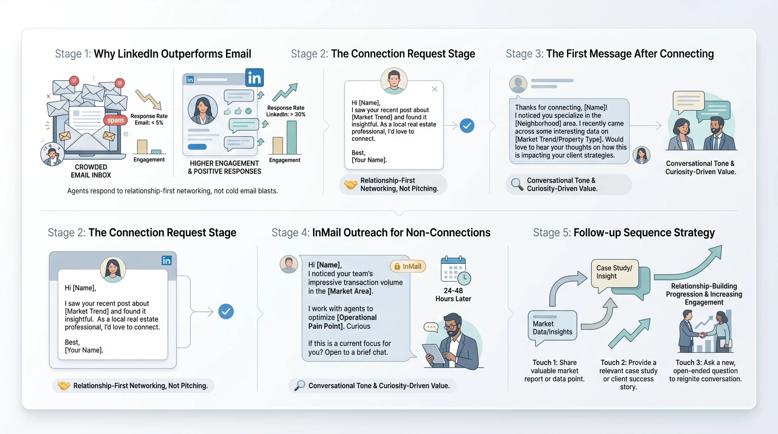 LinkedIn Outreach Message Templates for Real Estate Agents