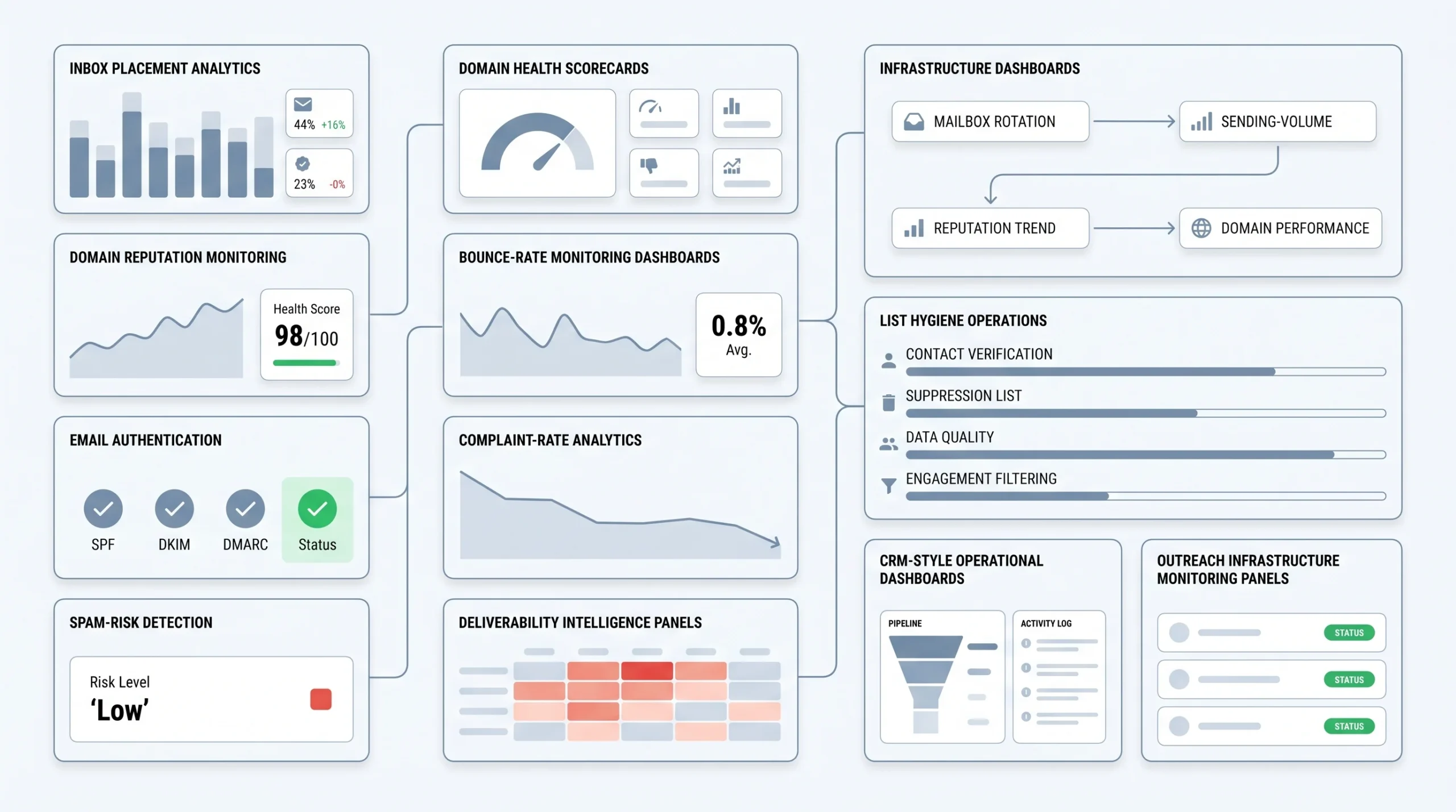 Phase 5 — Optimize Deliverability as an Ongoing System