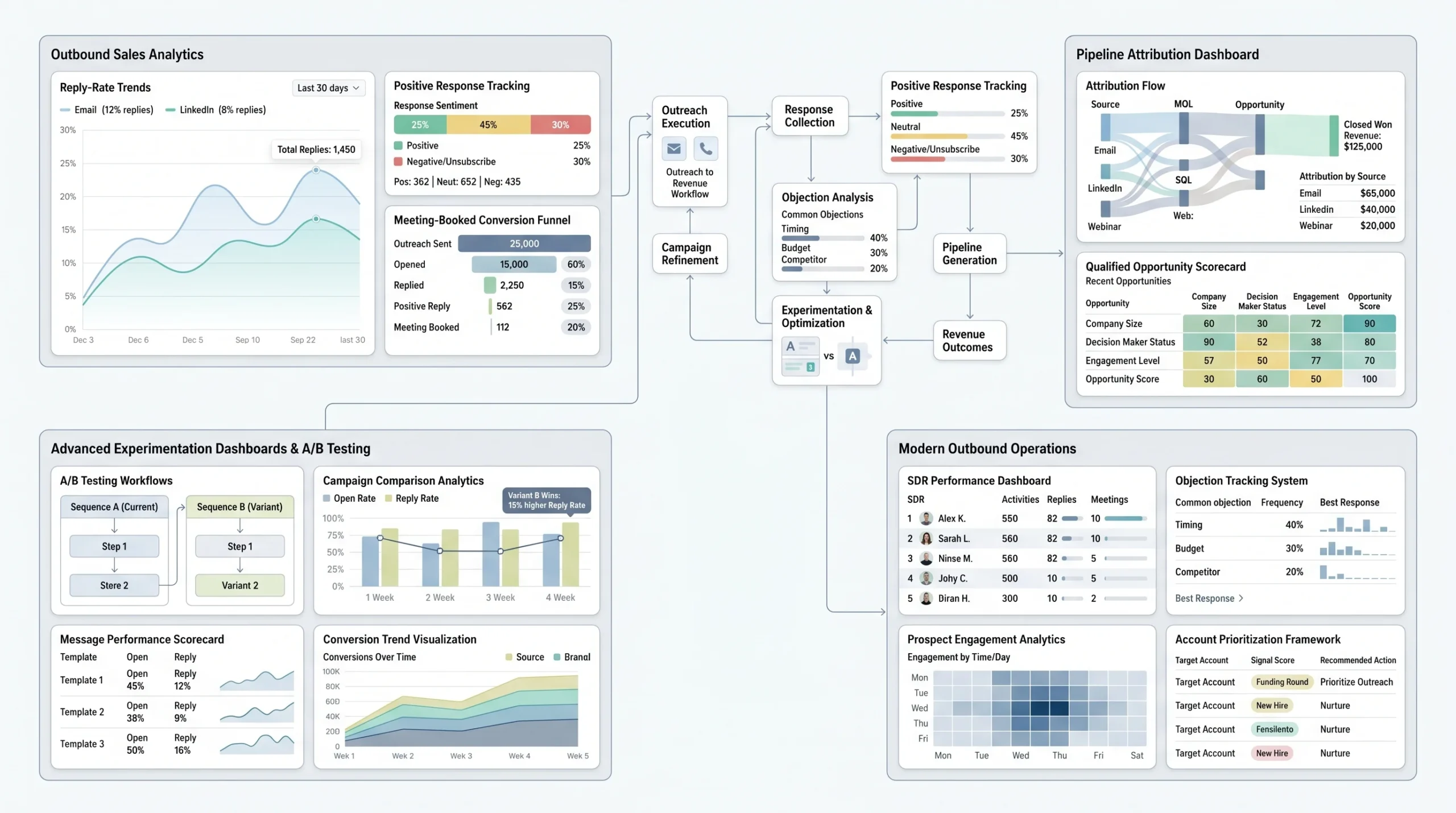 Phase 6 — Measure, Test, and Scale What Works