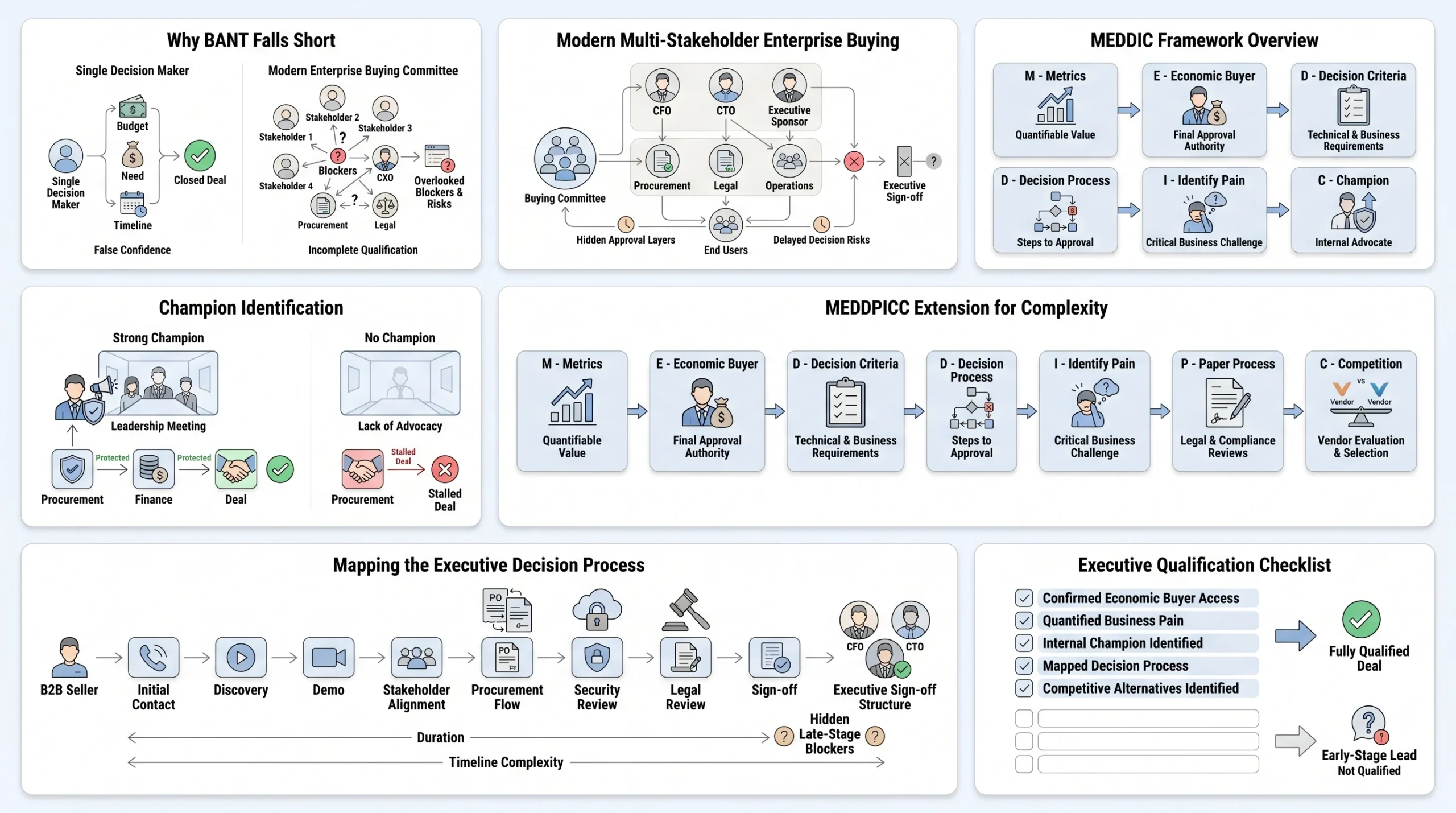 Step 2 — Choose the Right Qualification Framework for Executive Deals
