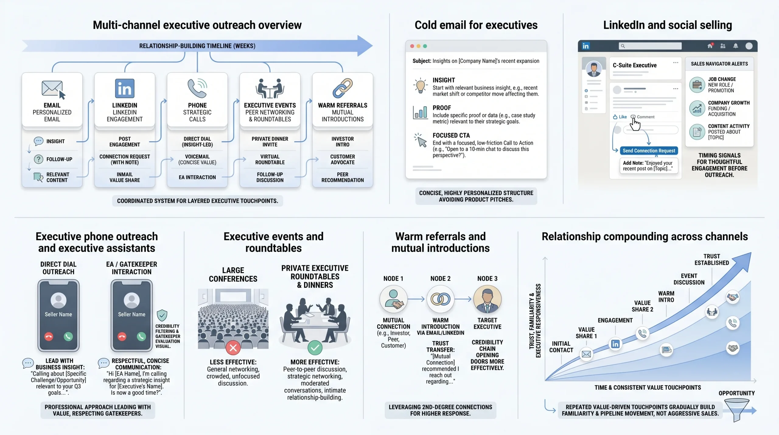 Step 4 — Multi-Channel Outreach Strategy to Actually Reach Executives