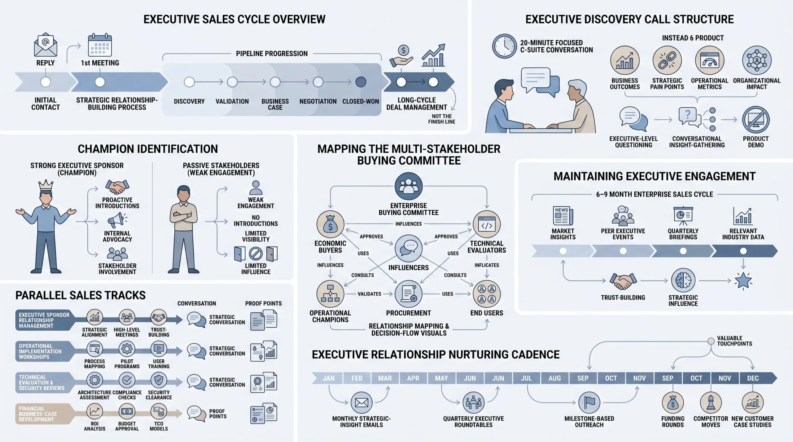 Step 6 — Managing the Executive Sales Cycle Post-Contact