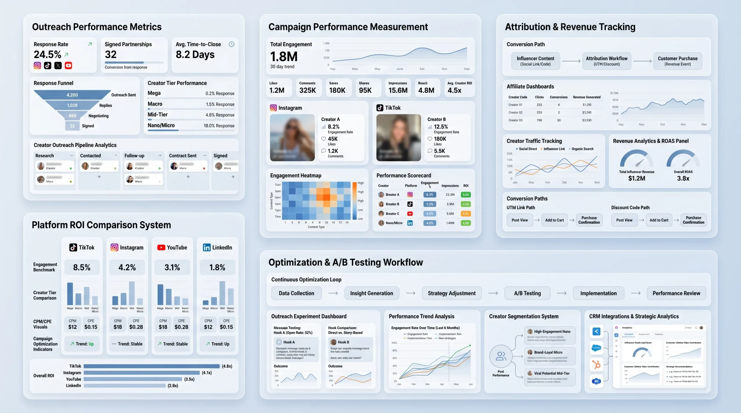 Step 8 — Measuring What Your Outreach Strategy Is Actually Producing
