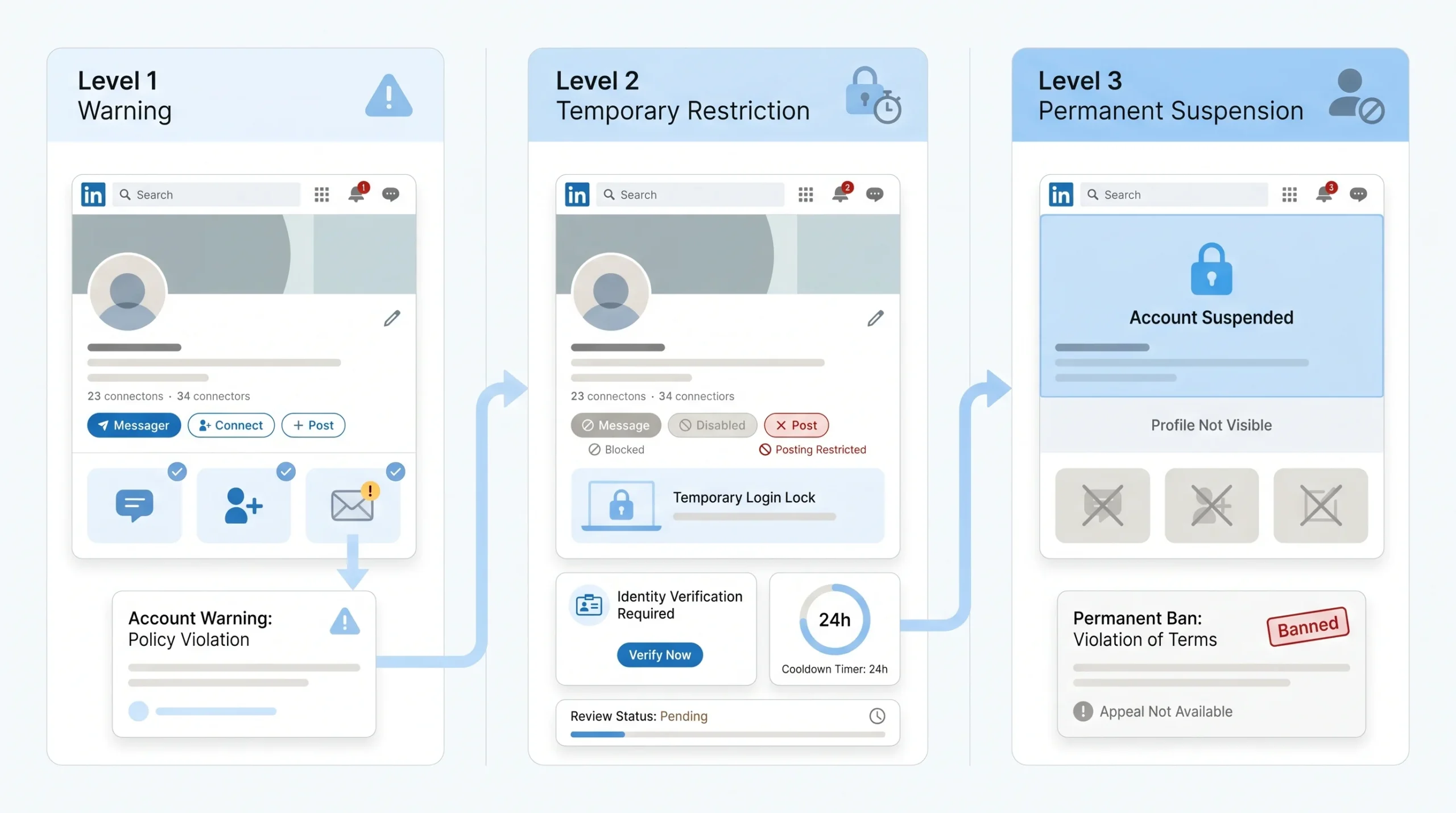 The 3 Levels of LinkedIn Account Restrictions