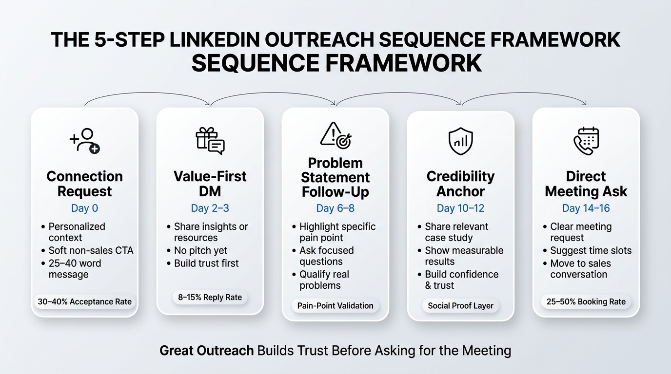 The 5-Step LinkedIn Outreach Sequence Framework