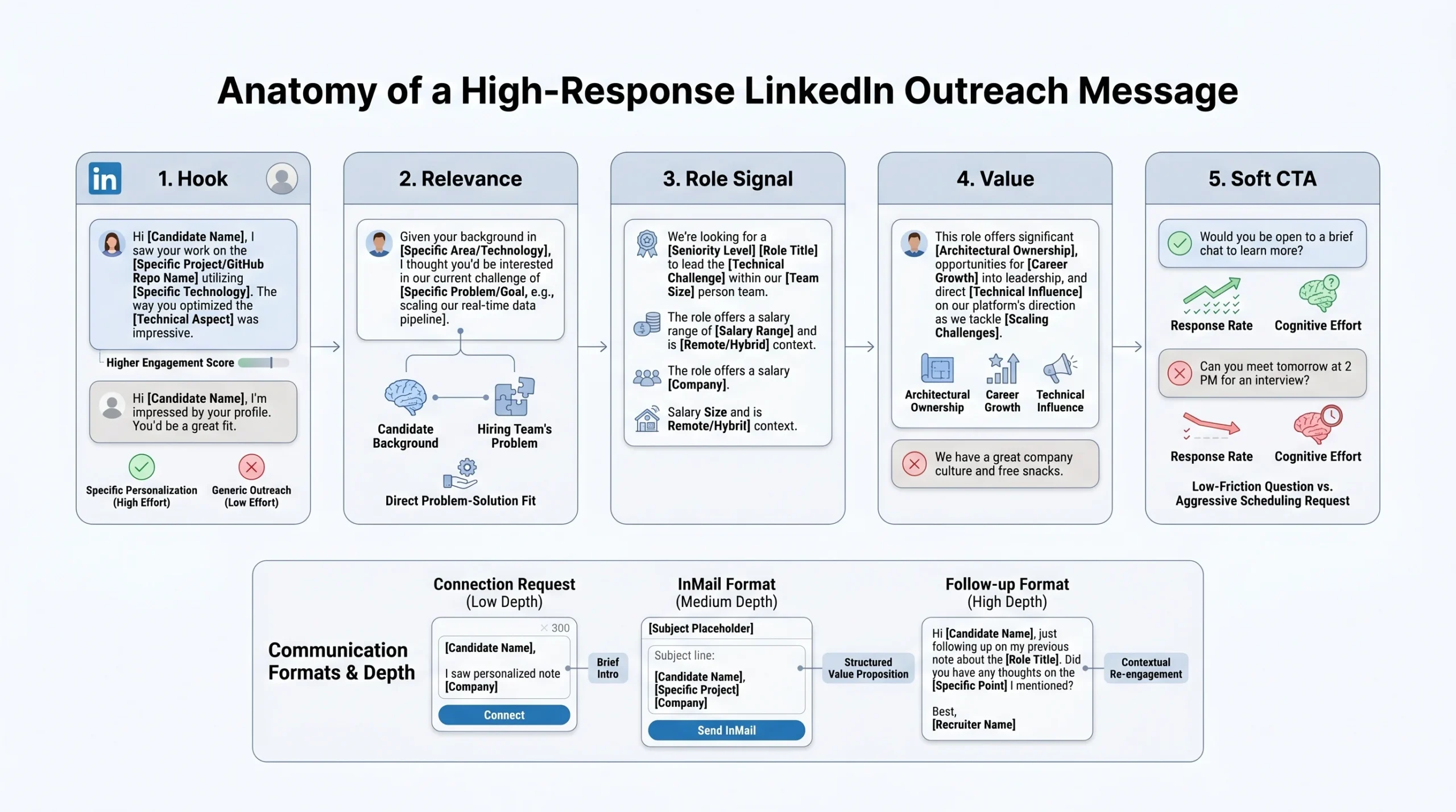 The Anatomy of a High-Response LinkedIn Outreach Message
