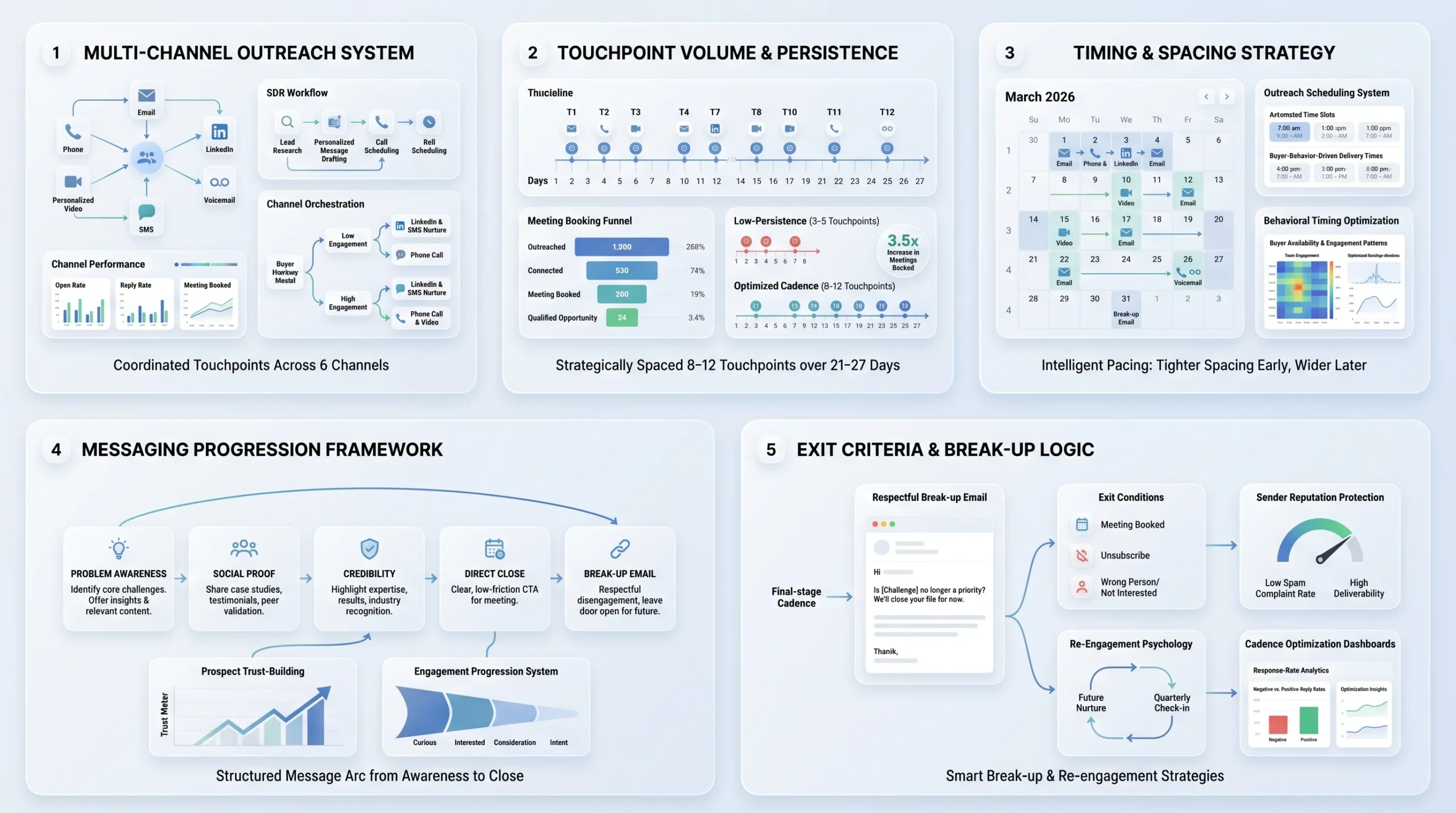 The Anatomy of a Meeting-Booking Sales Cadence