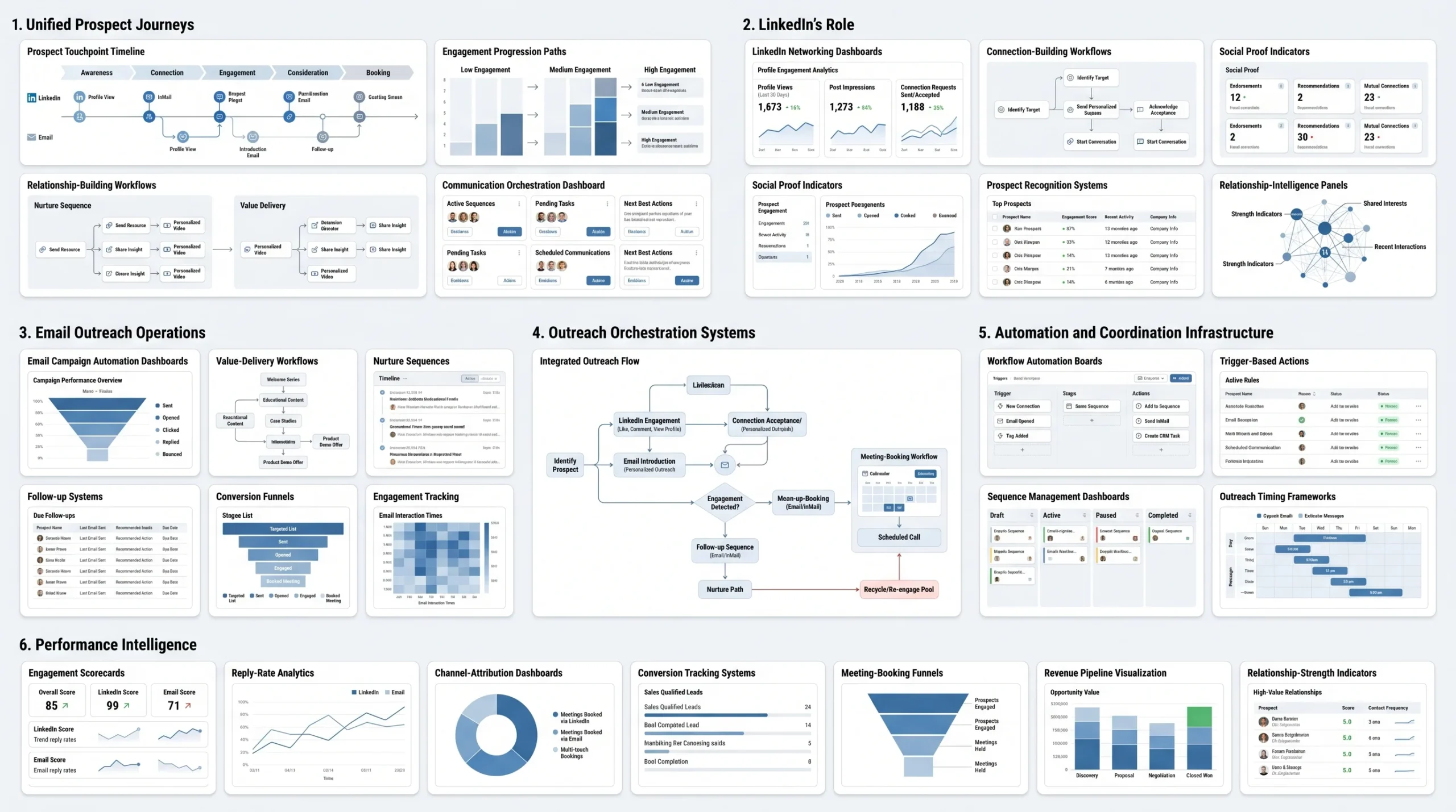 The Core Philosophy Coordinated Touchpoints, Not Parallel Spam