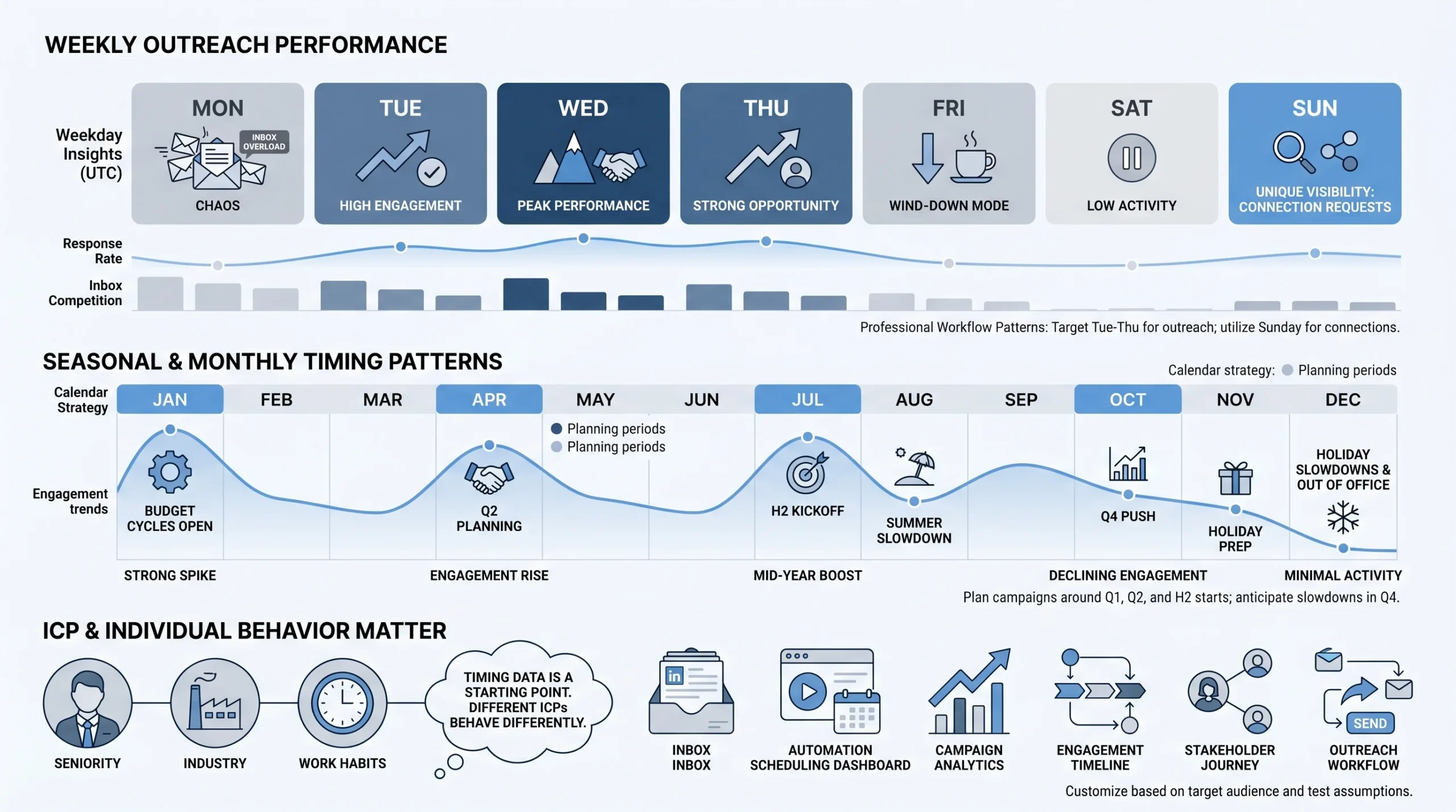 The Data — Best Days to Run LinkedIn Automation Campaigns