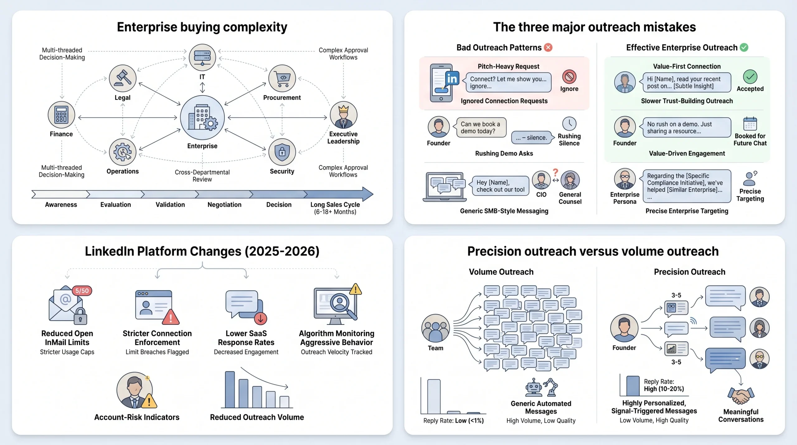 The Enterprise Demo Problem (And Why Most Outreach Fails)