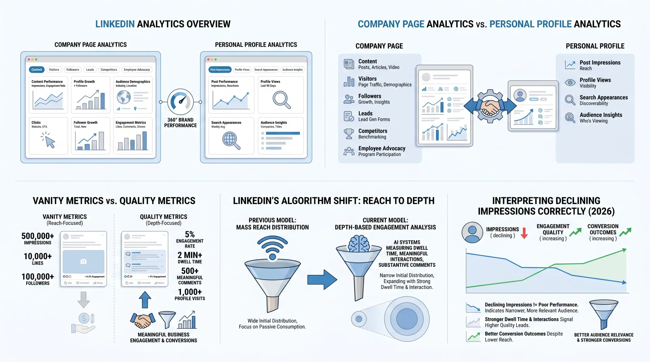 What Are LinkedIn Analytics (And Why Most Marketers Read Them Wrong)