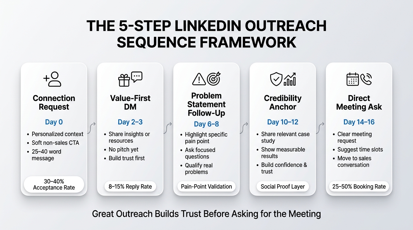 What are LinkedIn's Connection Request Limits and Daily Thresholds