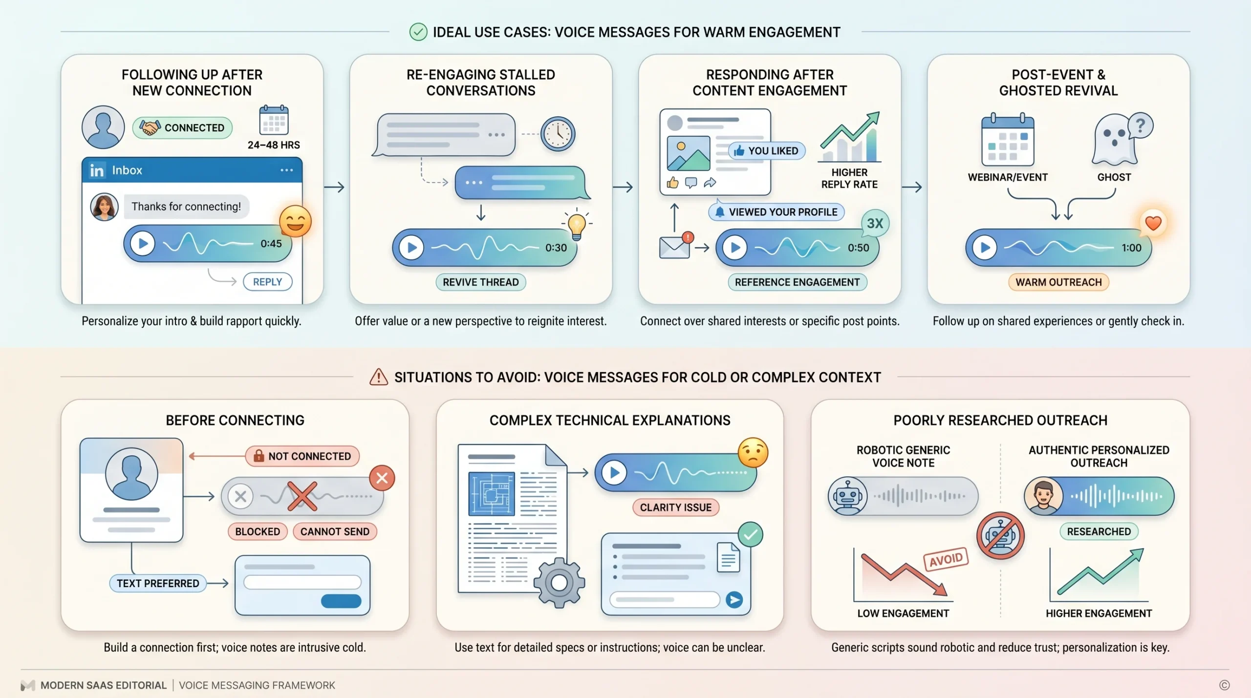 When to Use a LinkedIn Voice Message (The Decision Framework)