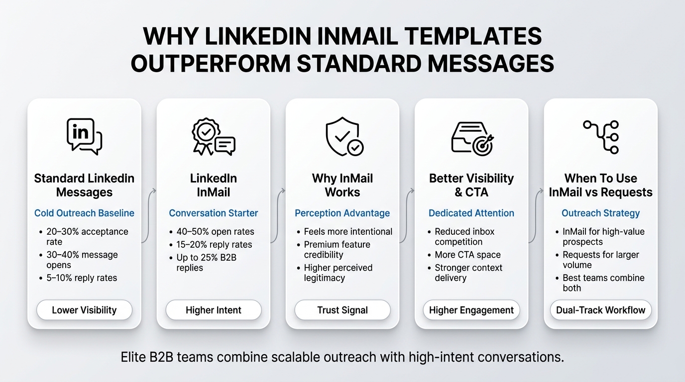 Why LinkedIn InMail Templates for B2B Sales Outperform Standard Messages